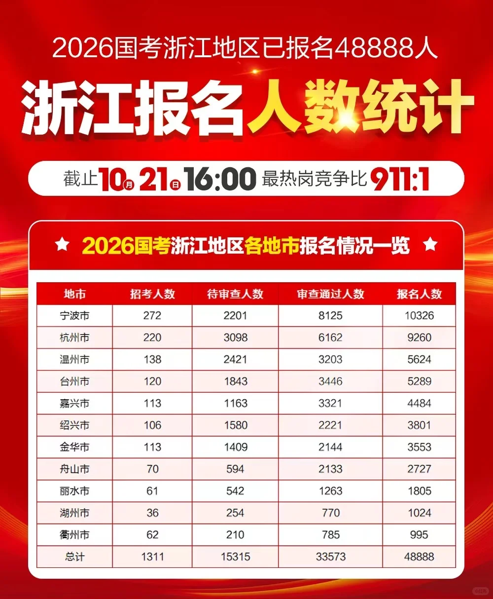 2 6国考报名人数统计：浙江总报名人数48888