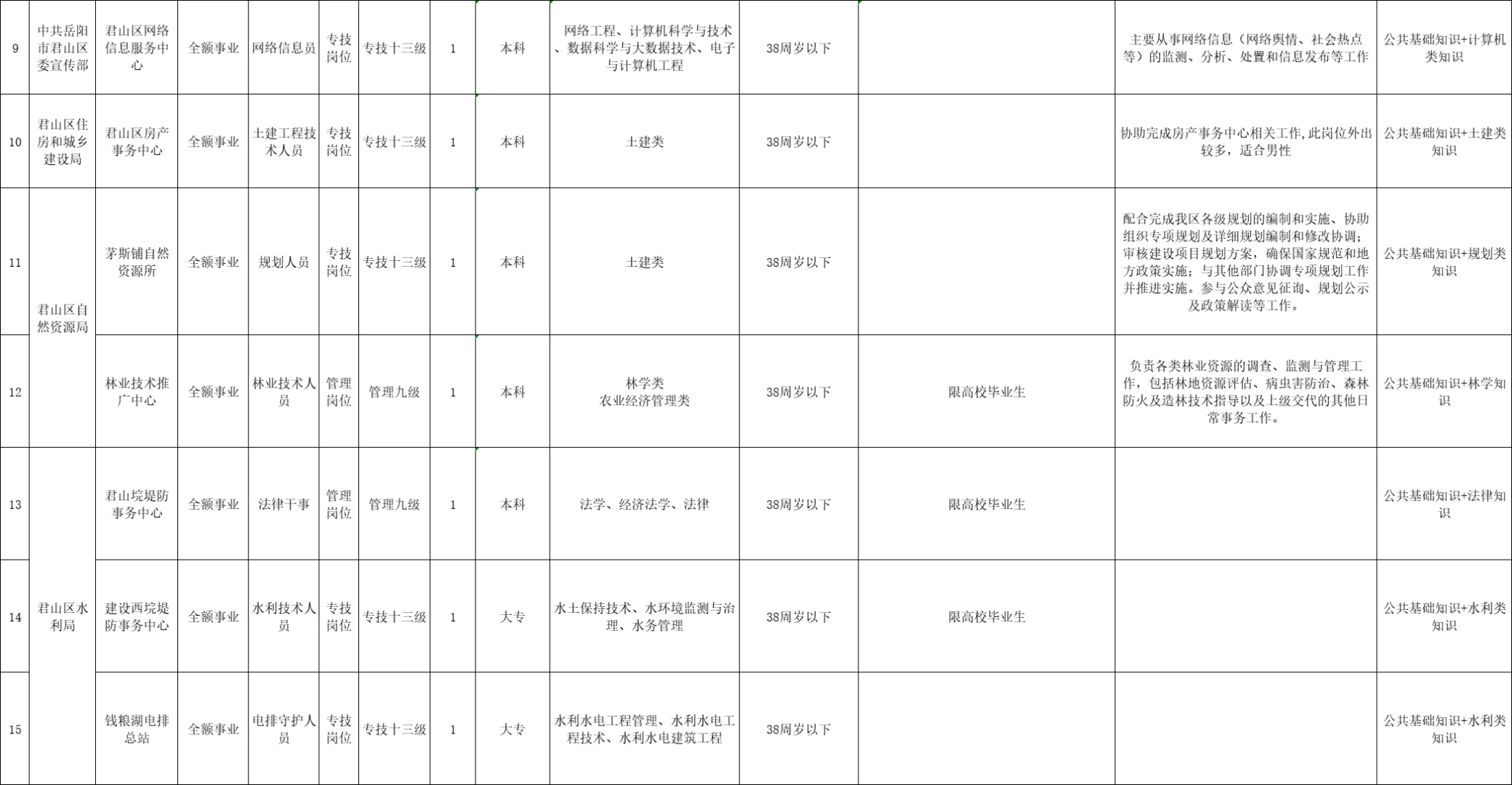刚出！2025年岳阳市君山区事业单位招聘32名