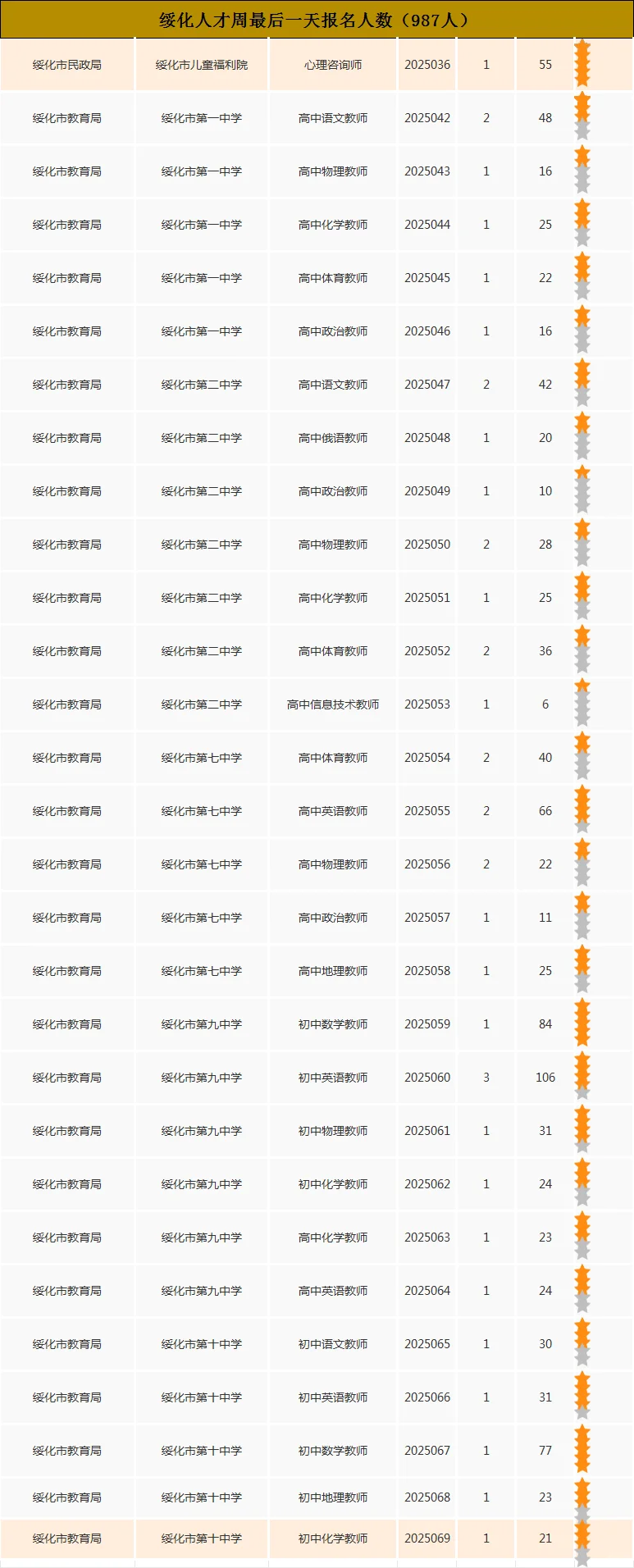 【绥化】人才周教师岗第四天报名人数