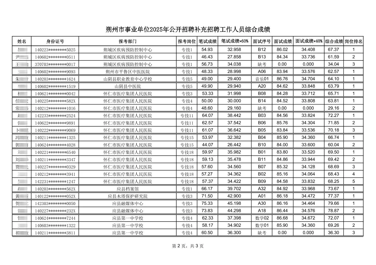 朔州市事业单位补录综合成绩公示！恭喜