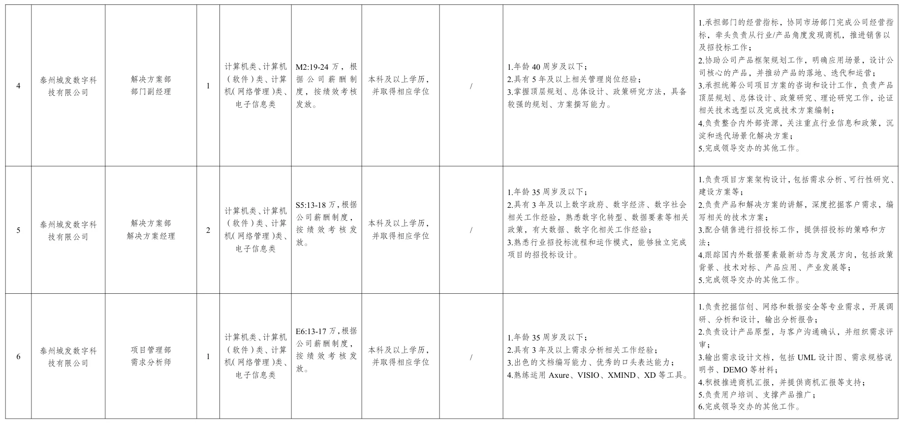 泰州国企数据产业集团招聘40人