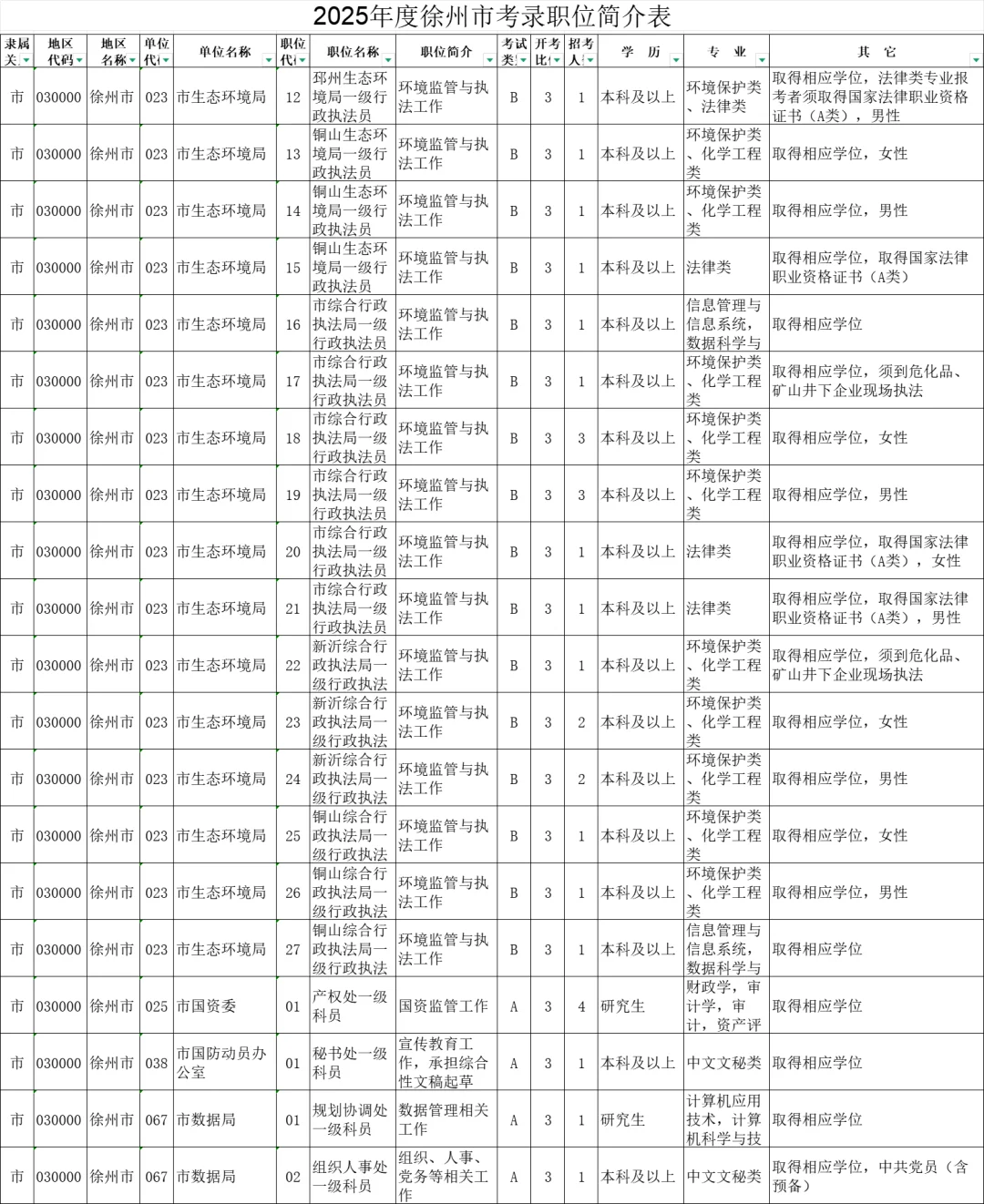 2025年度江苏徐州市机关考录职位简介表