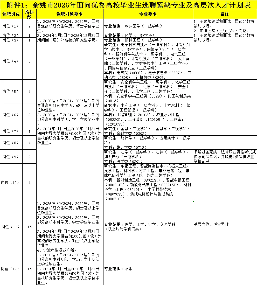 年薪10-30万！宁波余姚事业编人才引进60人