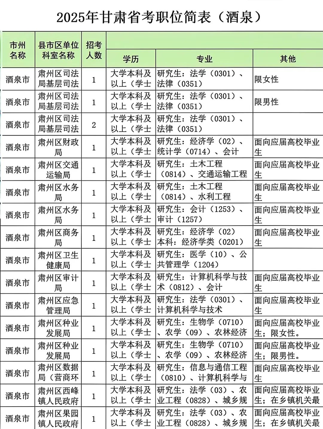 25甘肃省考酒泉考区岗位表