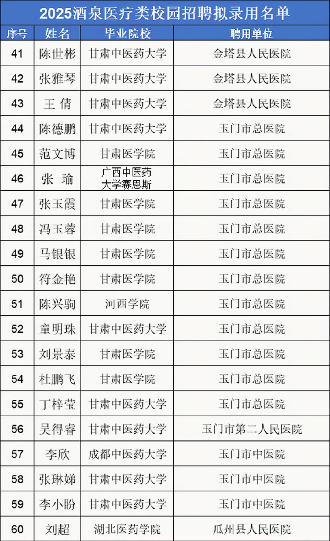 酒泉医疗校园招录名单
