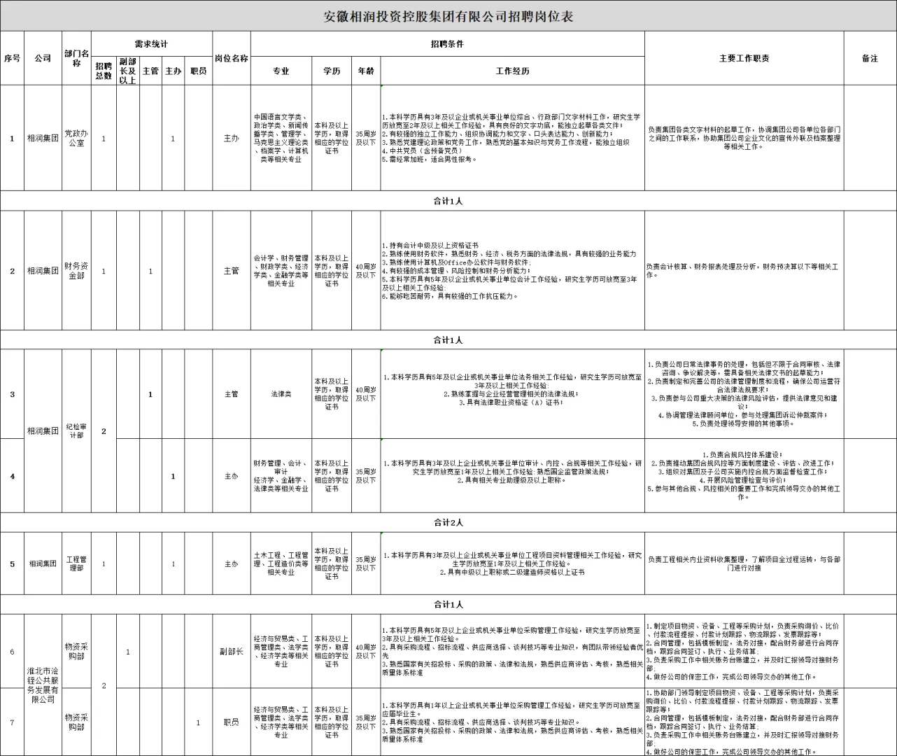 专科可报！淮北市国企单位招聘19人公告