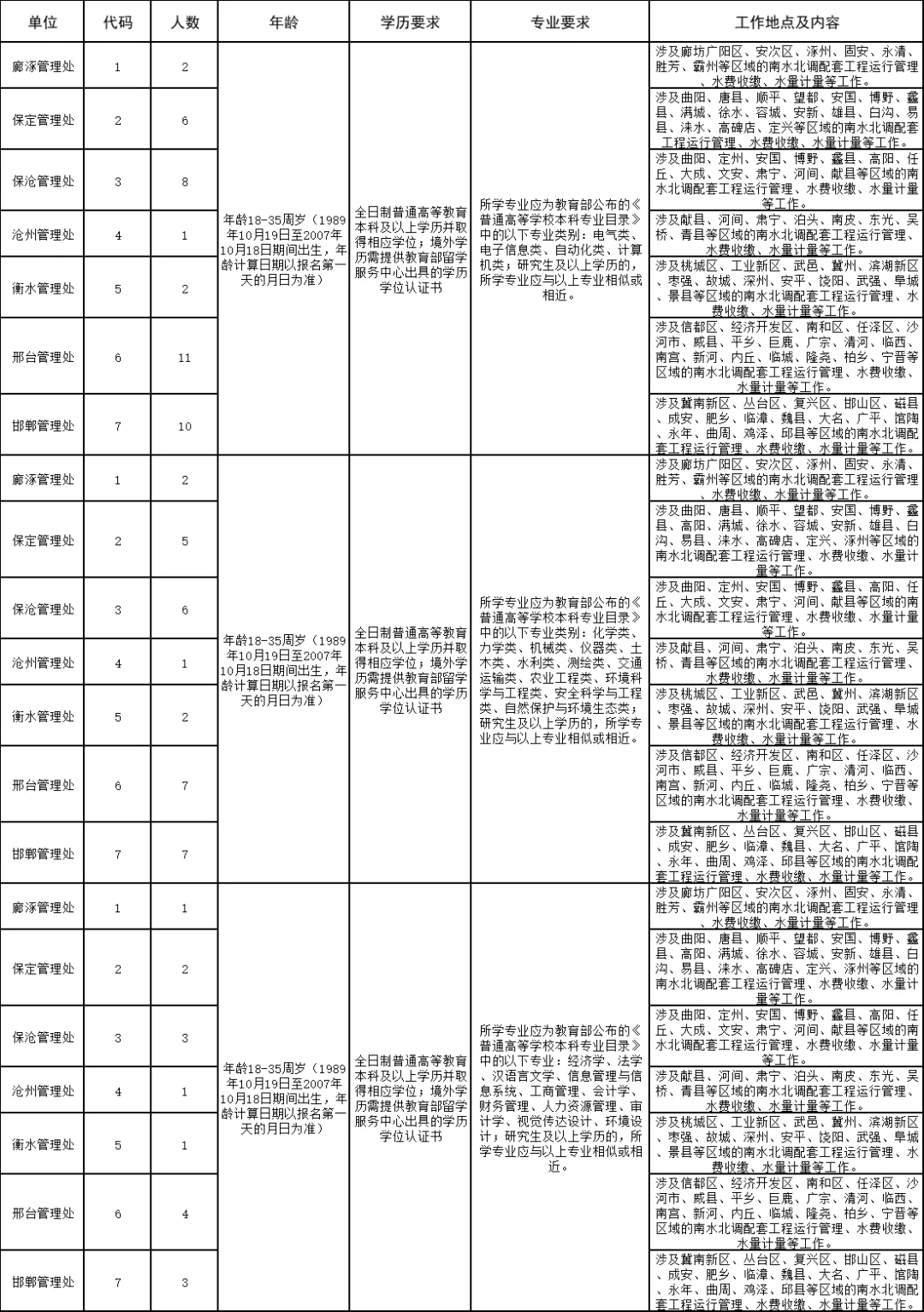 河北国企运营岗缺口85人！本科可报！
