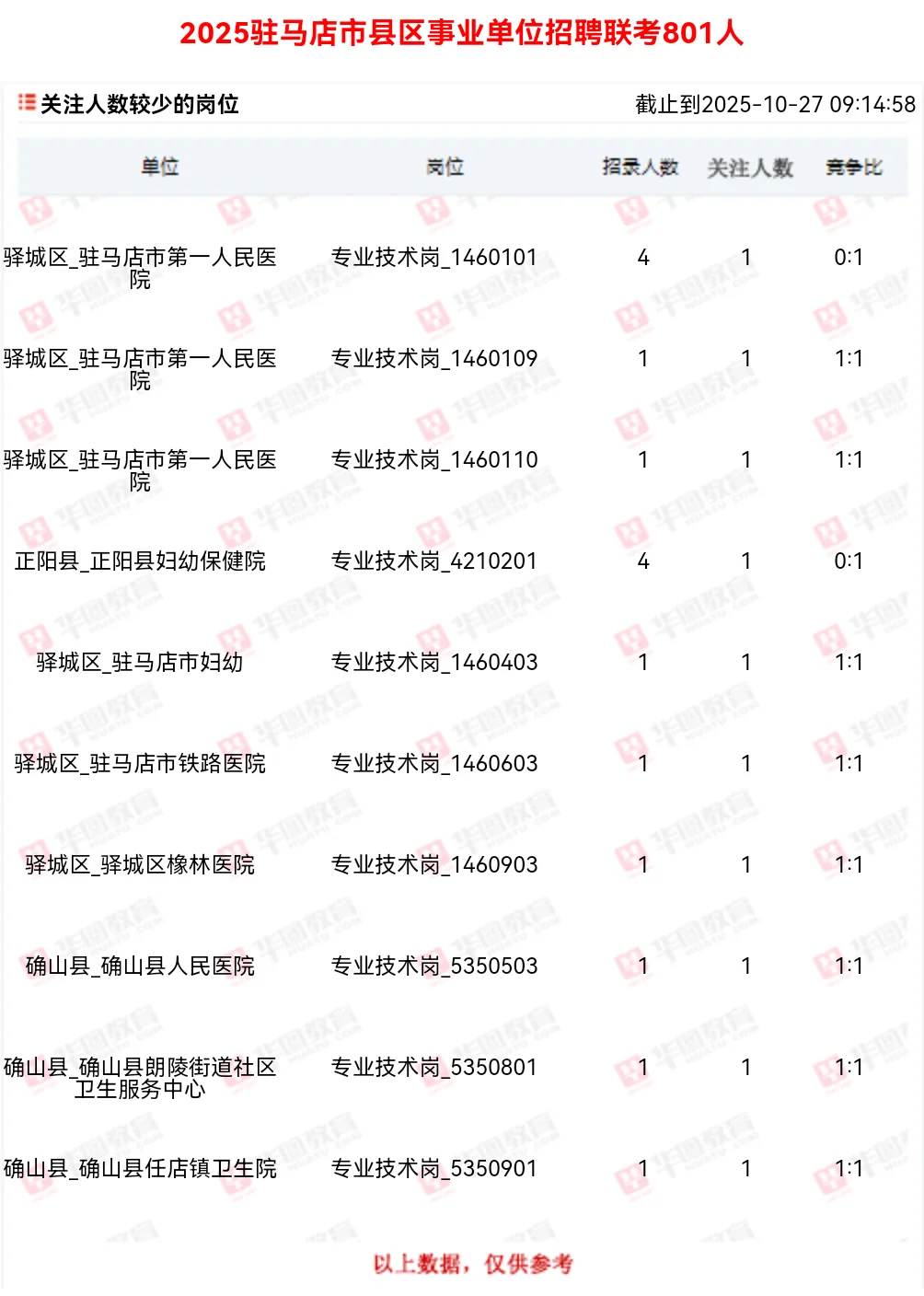 驻马店事业单位报名第六天竞争比（9点）