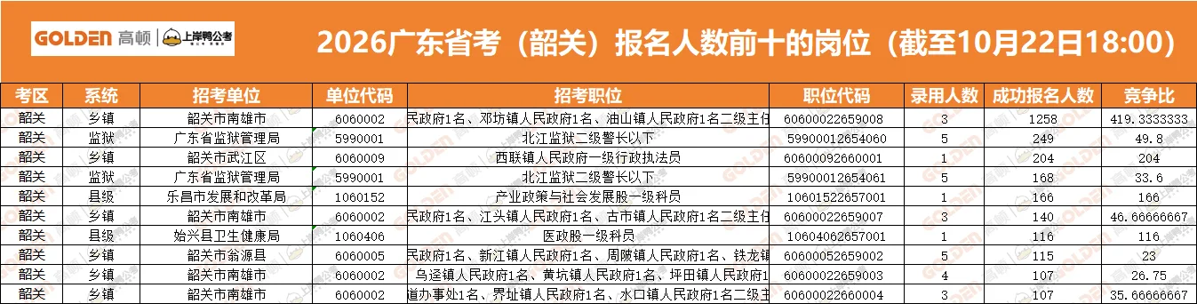 广东省考报名第三天数据来啦！