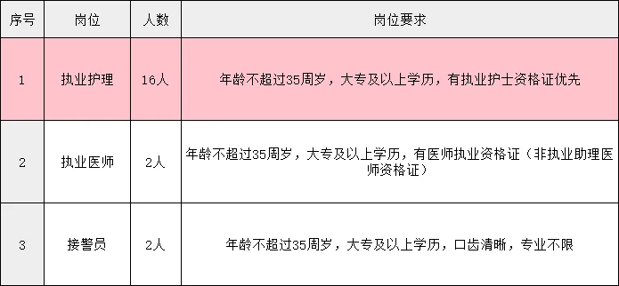 曹县县立医院护理16人，专科可报！