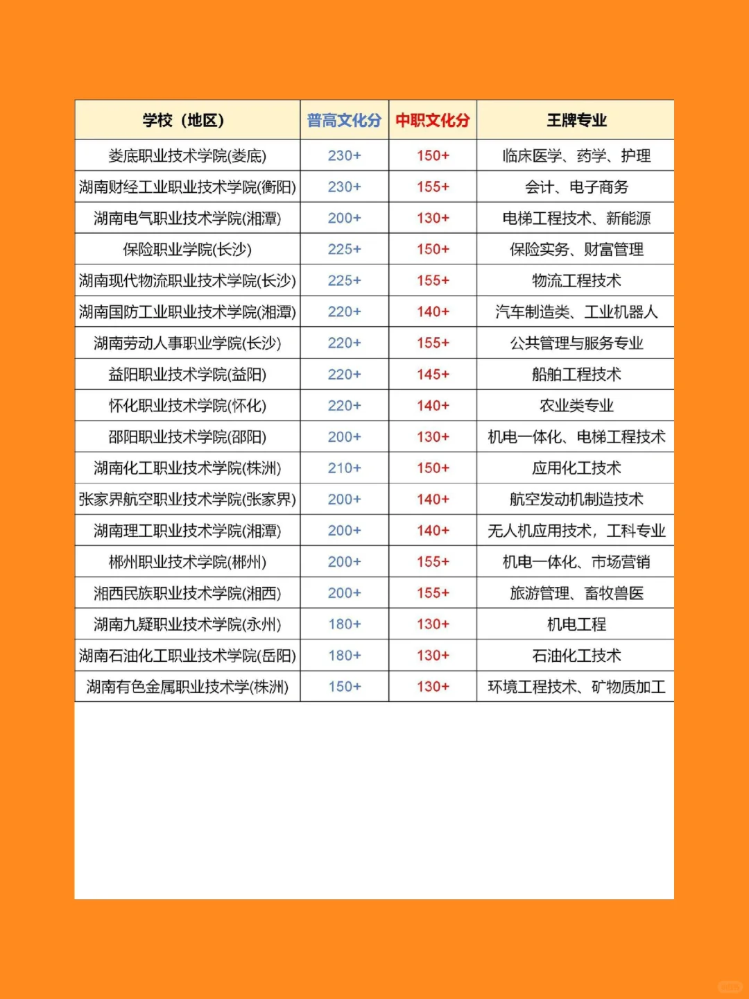 湖南单招