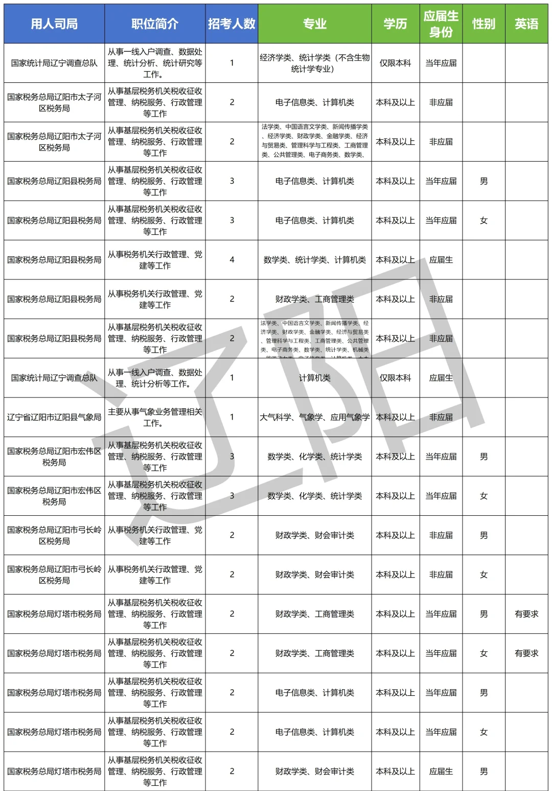 2026国考丨国家公务员（辽阳）岗位