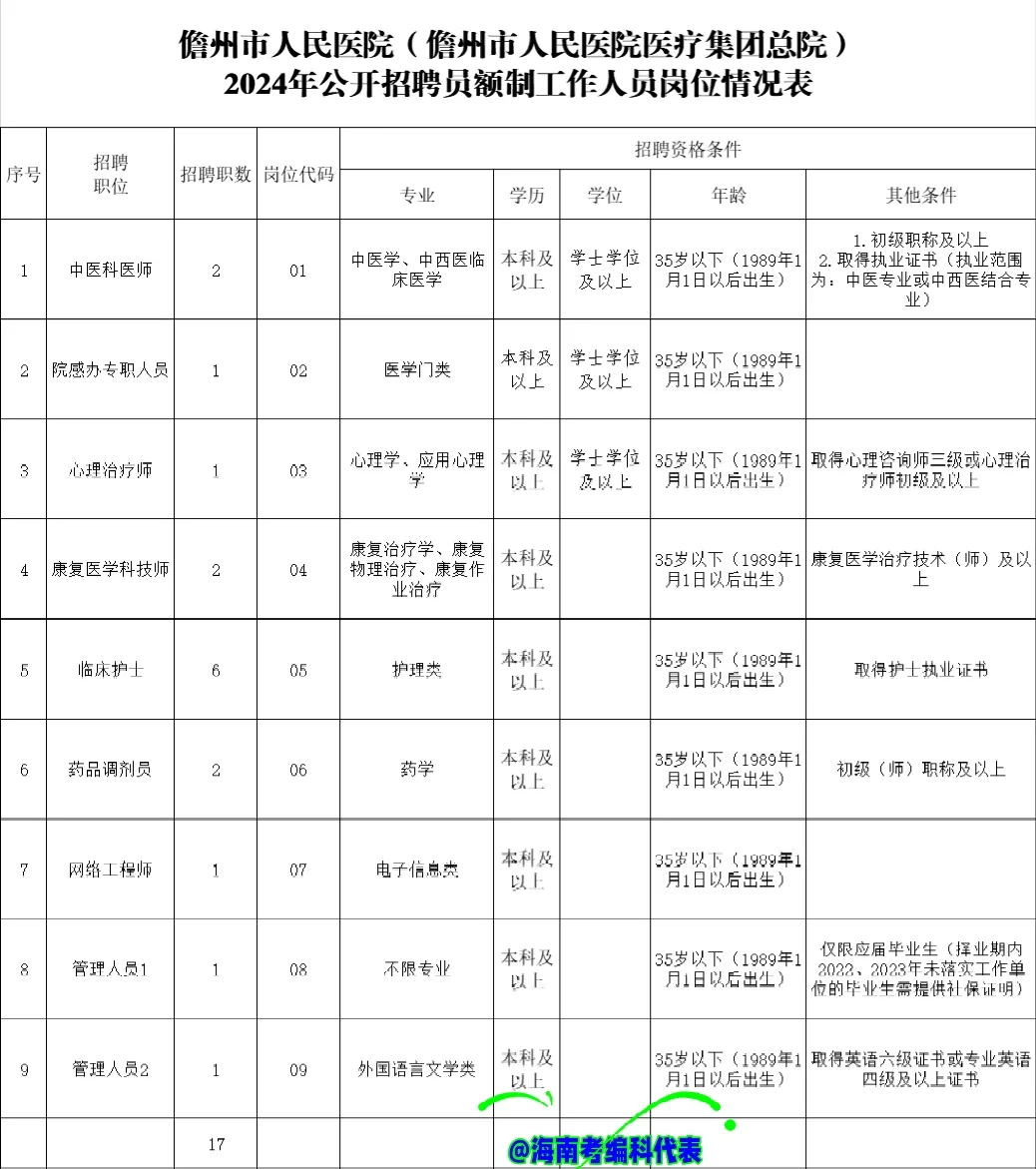 不限专业！儋州市人民医院招聘