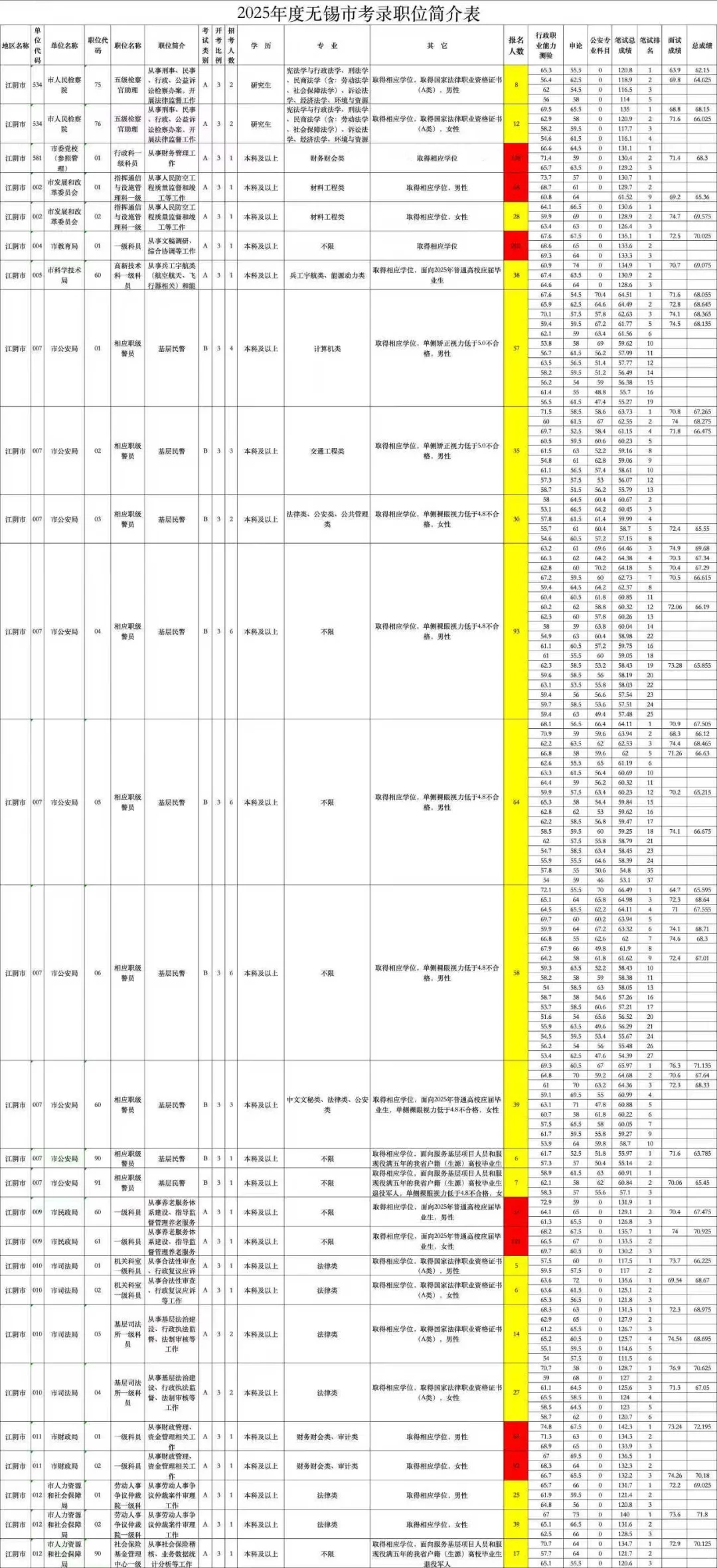无锡公务员招录分析（二）