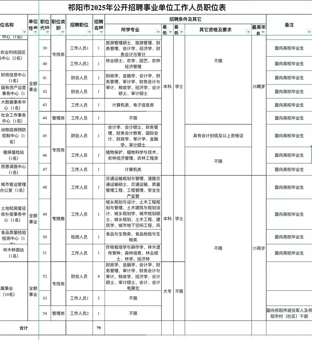 永州祁阳市2025年事业单位招聘79人