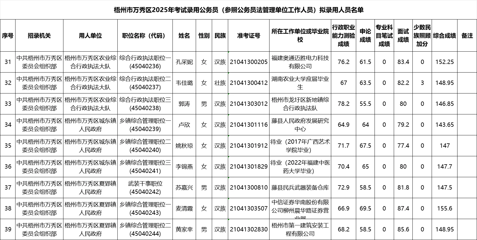 【梧州市万秀区】25年公务员录用名单