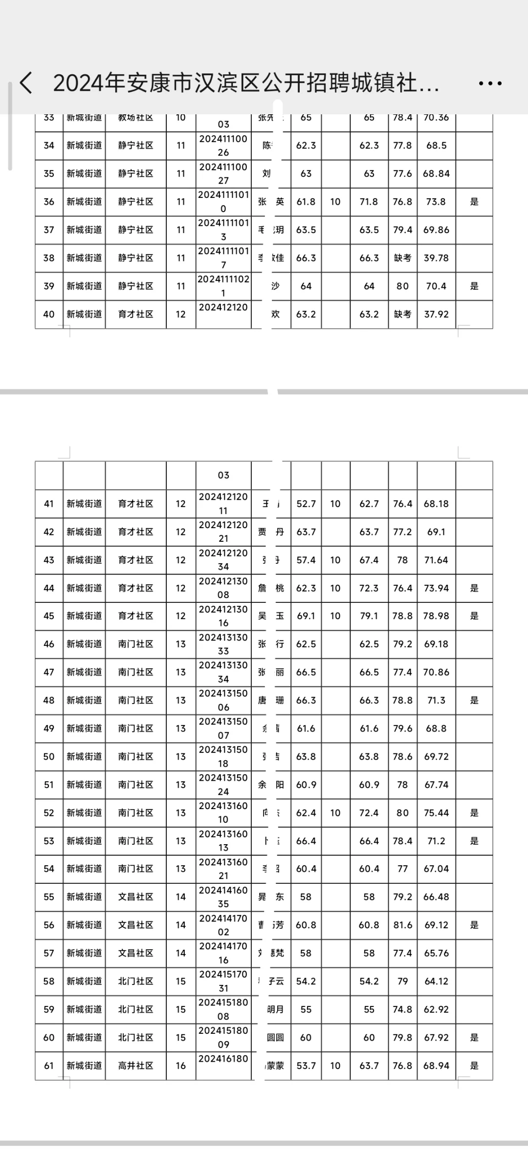 安康社区工作者历年进面分&上岸分汇总