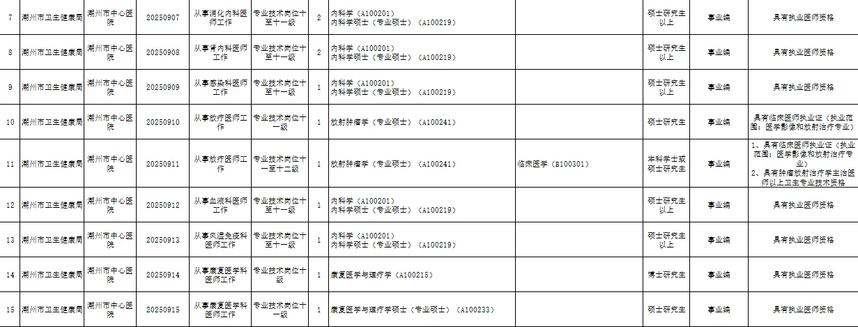 招74人！25年9月潮州市卫生健康局直属医疗
