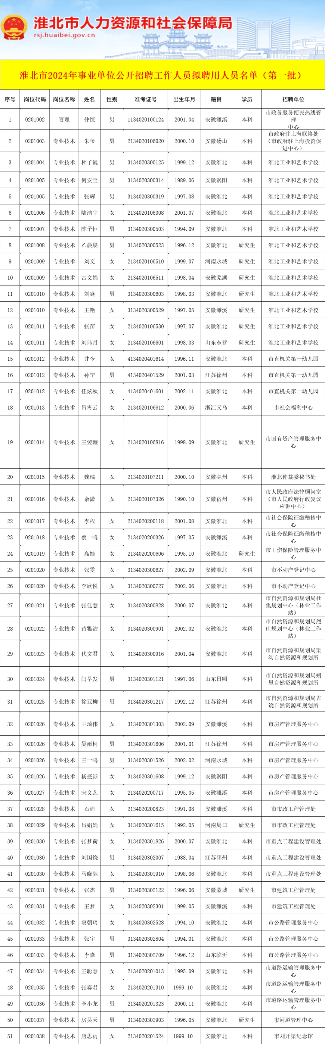 2024年淮北事业单位录用名单！恭喜🎉