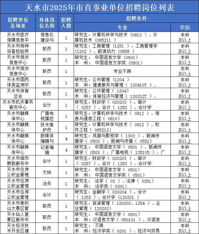 25天水事业单位270人！