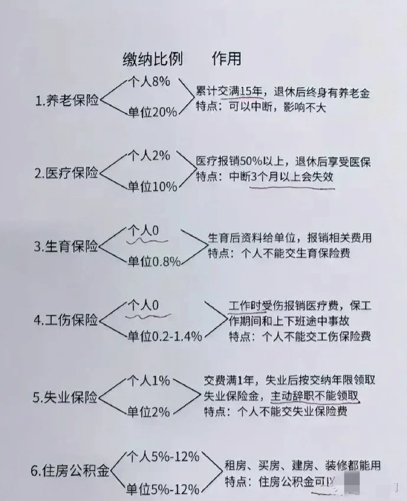 终于有人把5险一金说清楚了！