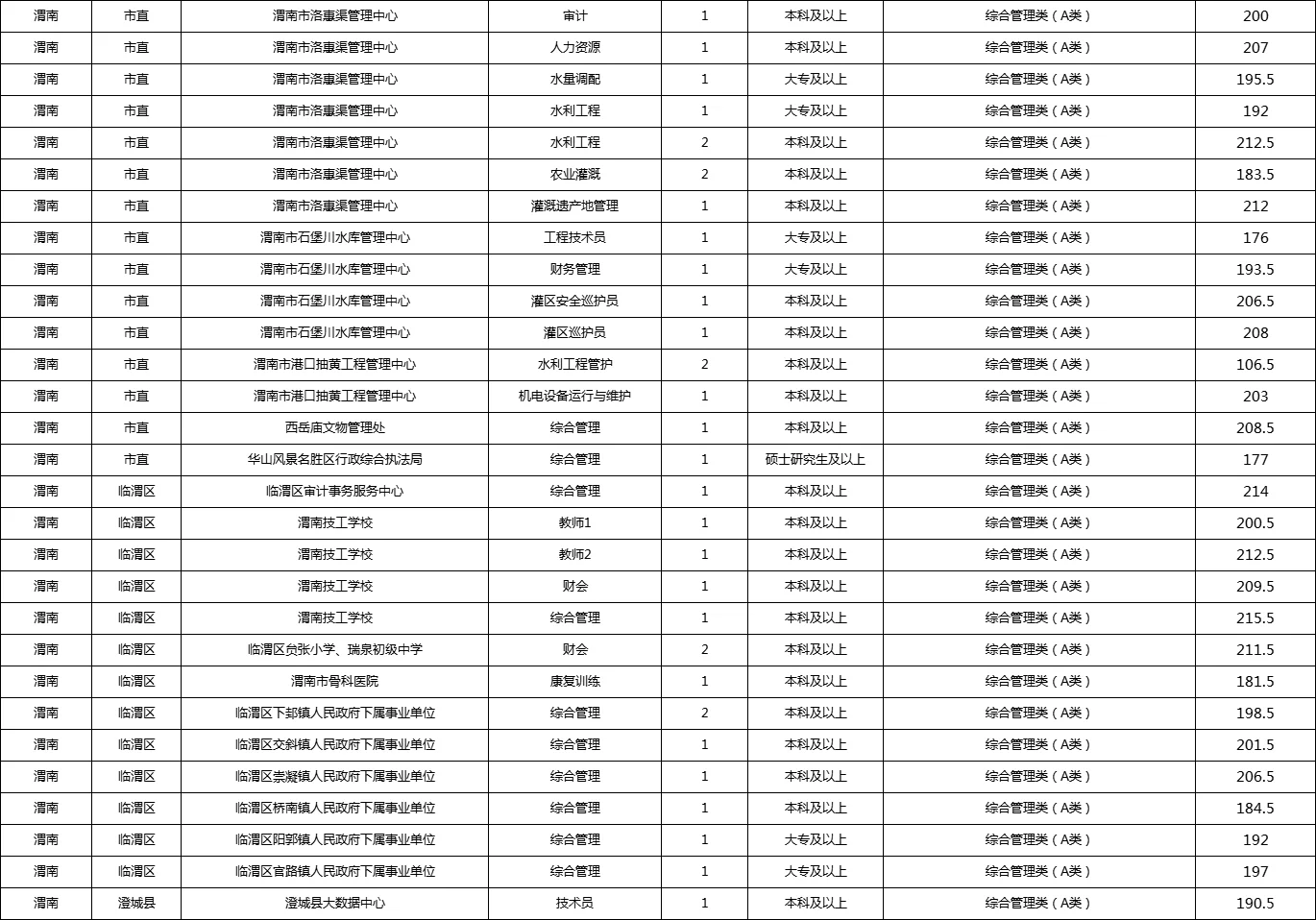 全！陕西事业单位渭南地区历年进面线