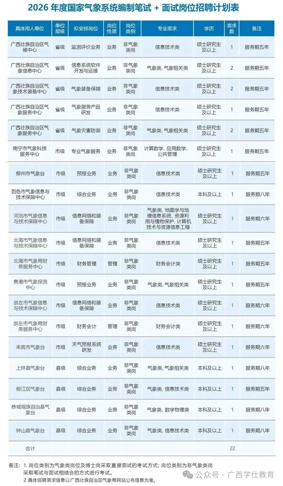 广西气象局2026年应届毕业生招聘！