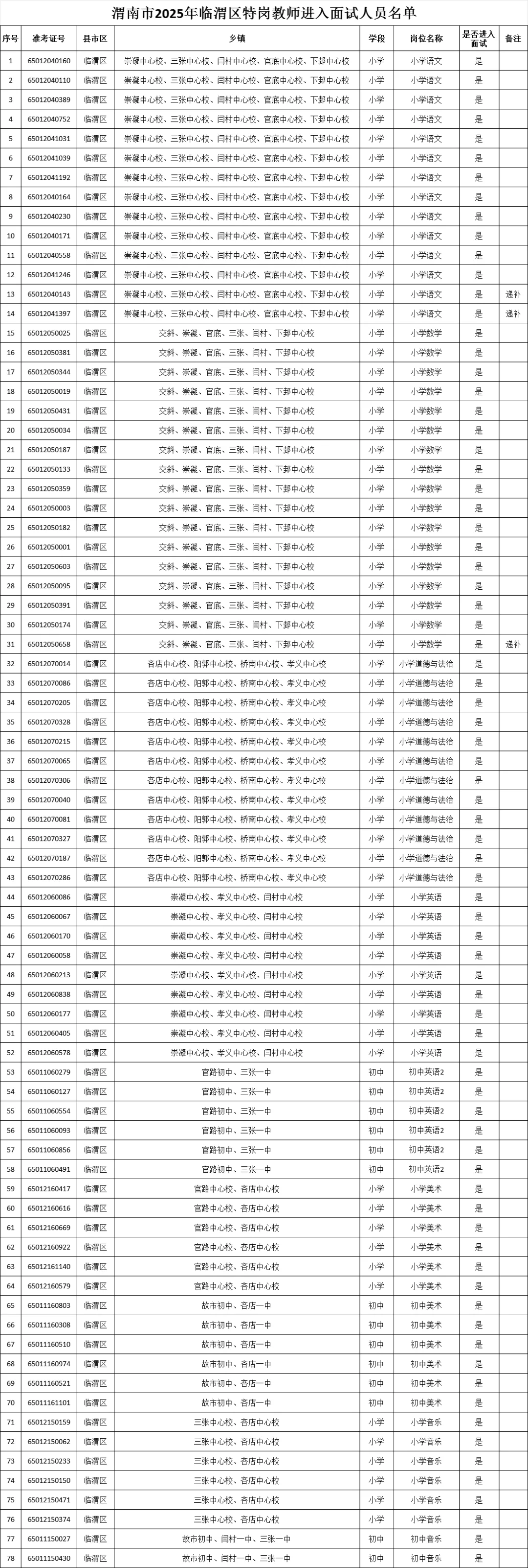 渭南市临渭、华阴、澄城、合阳特岗教师面试