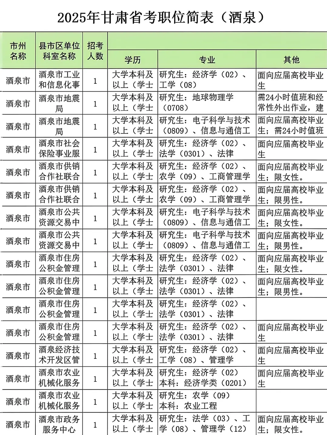 25甘肃省考酒泉考区岗位表