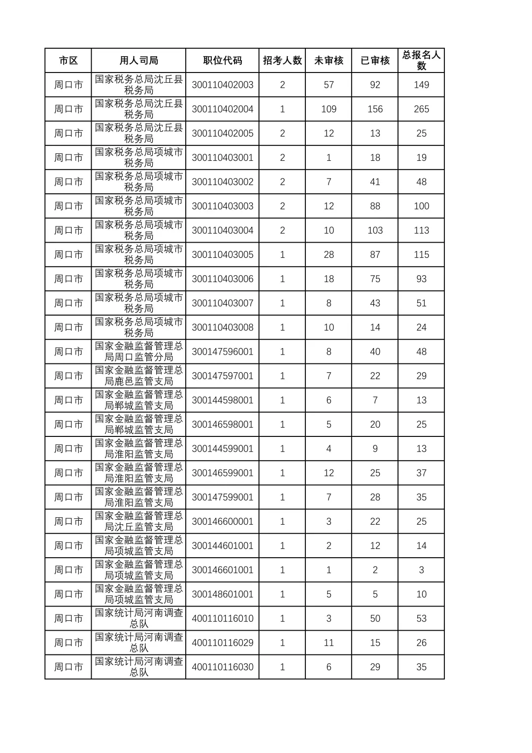 26国考报名人数情况河南周口篇（23日12点）