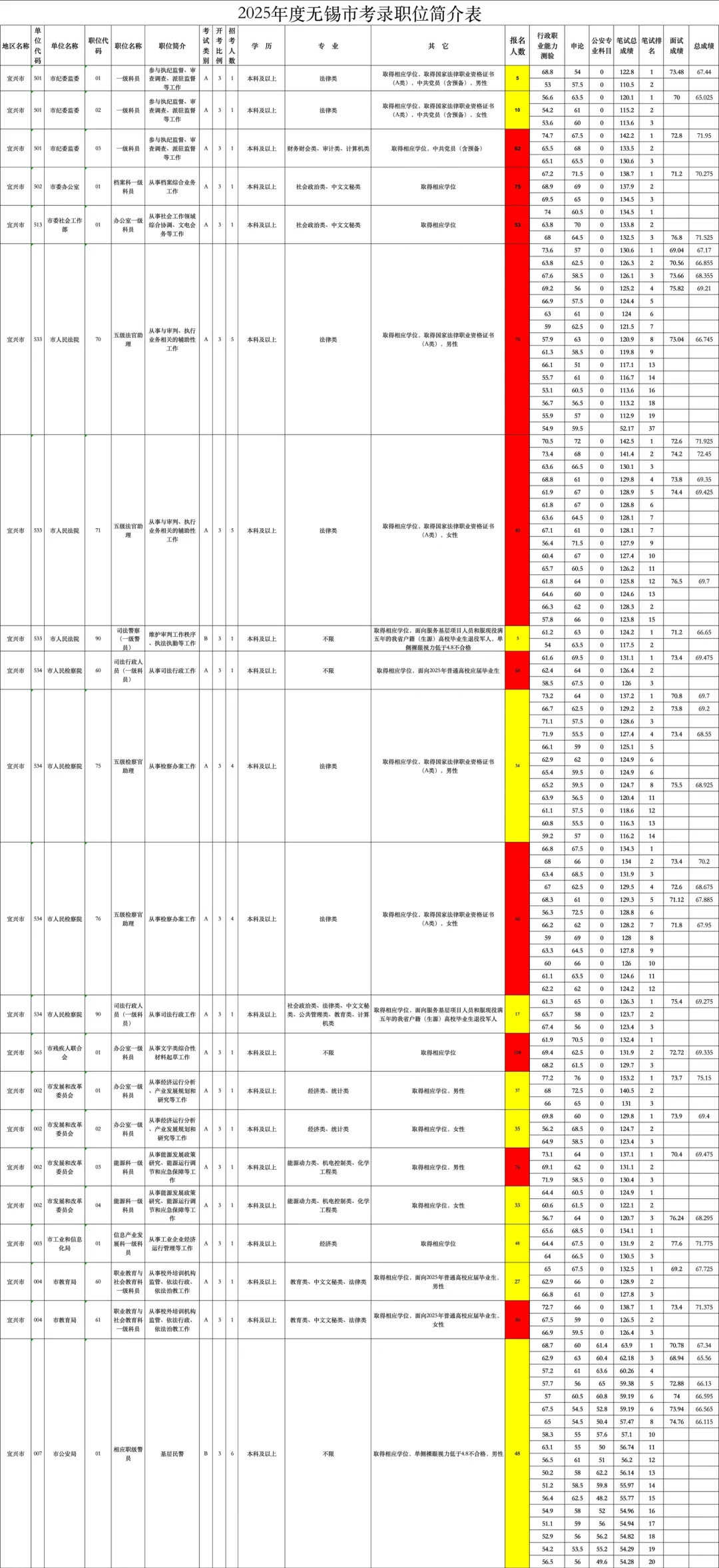 无锡公务员招录分析（二）