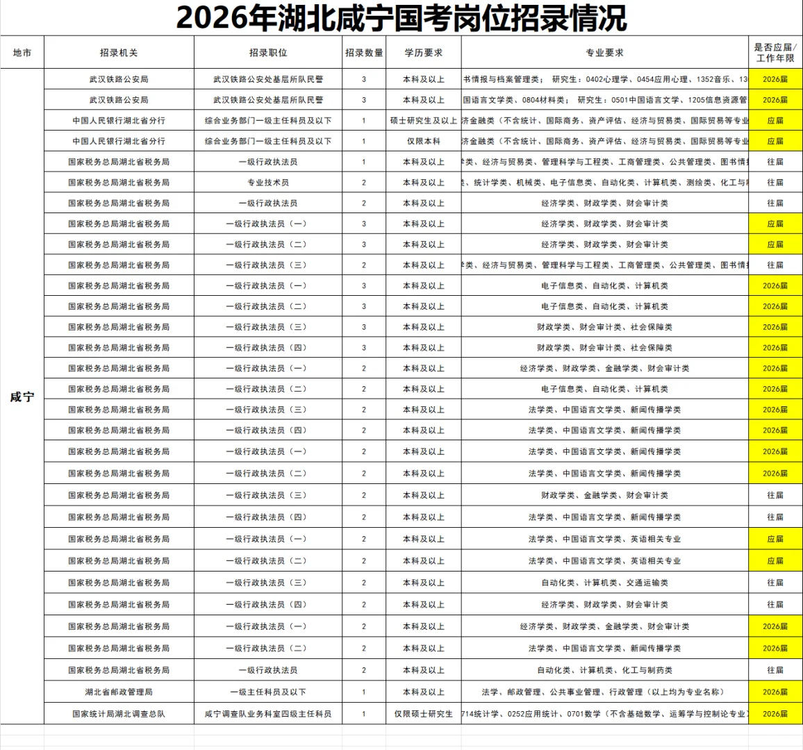 26国考【咸宁】岗位招录专业及人数