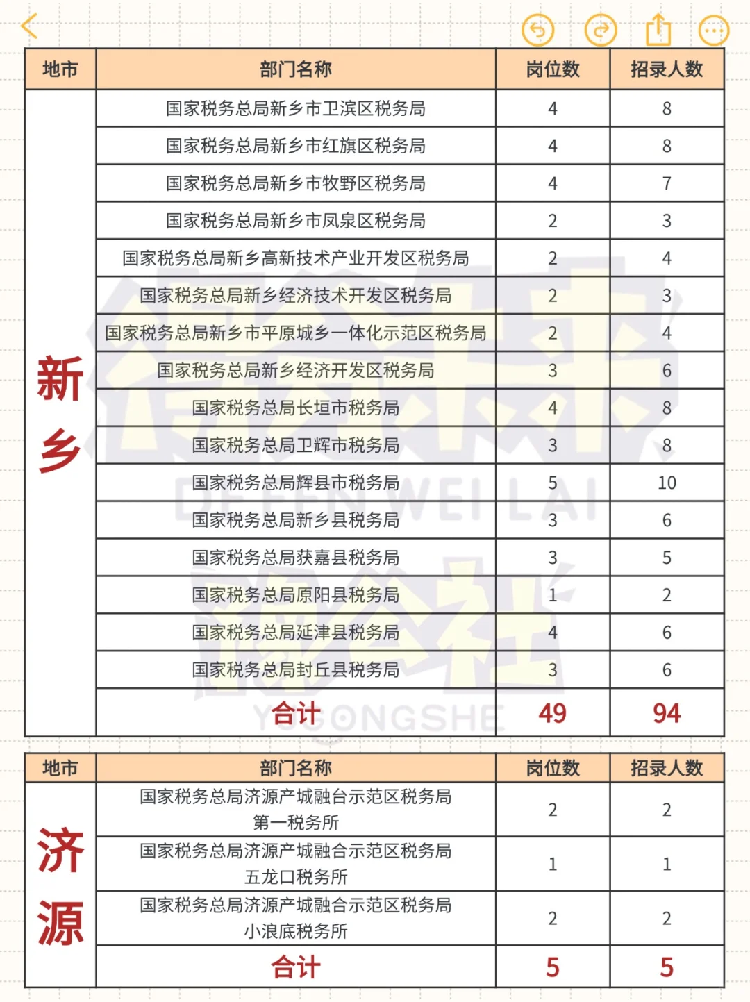 26国考税务🔥河南各地市招录情况