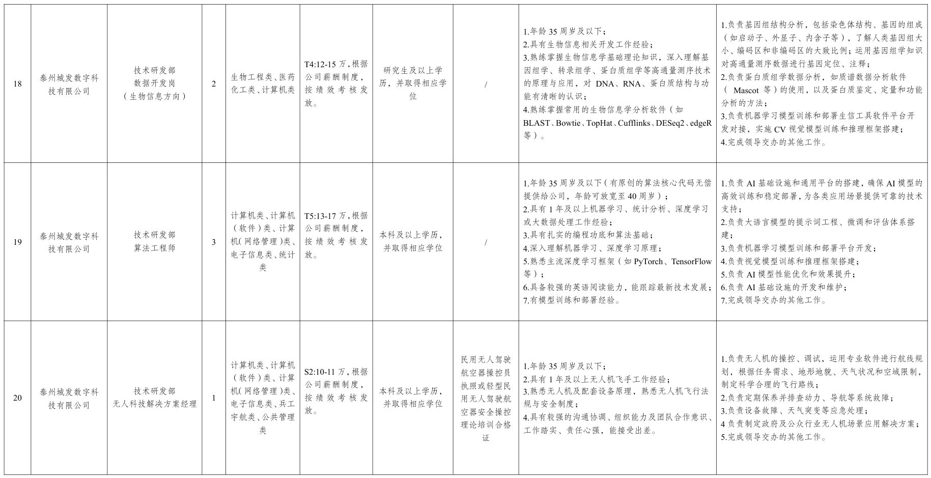 泰州国企数据产业集团招聘40人