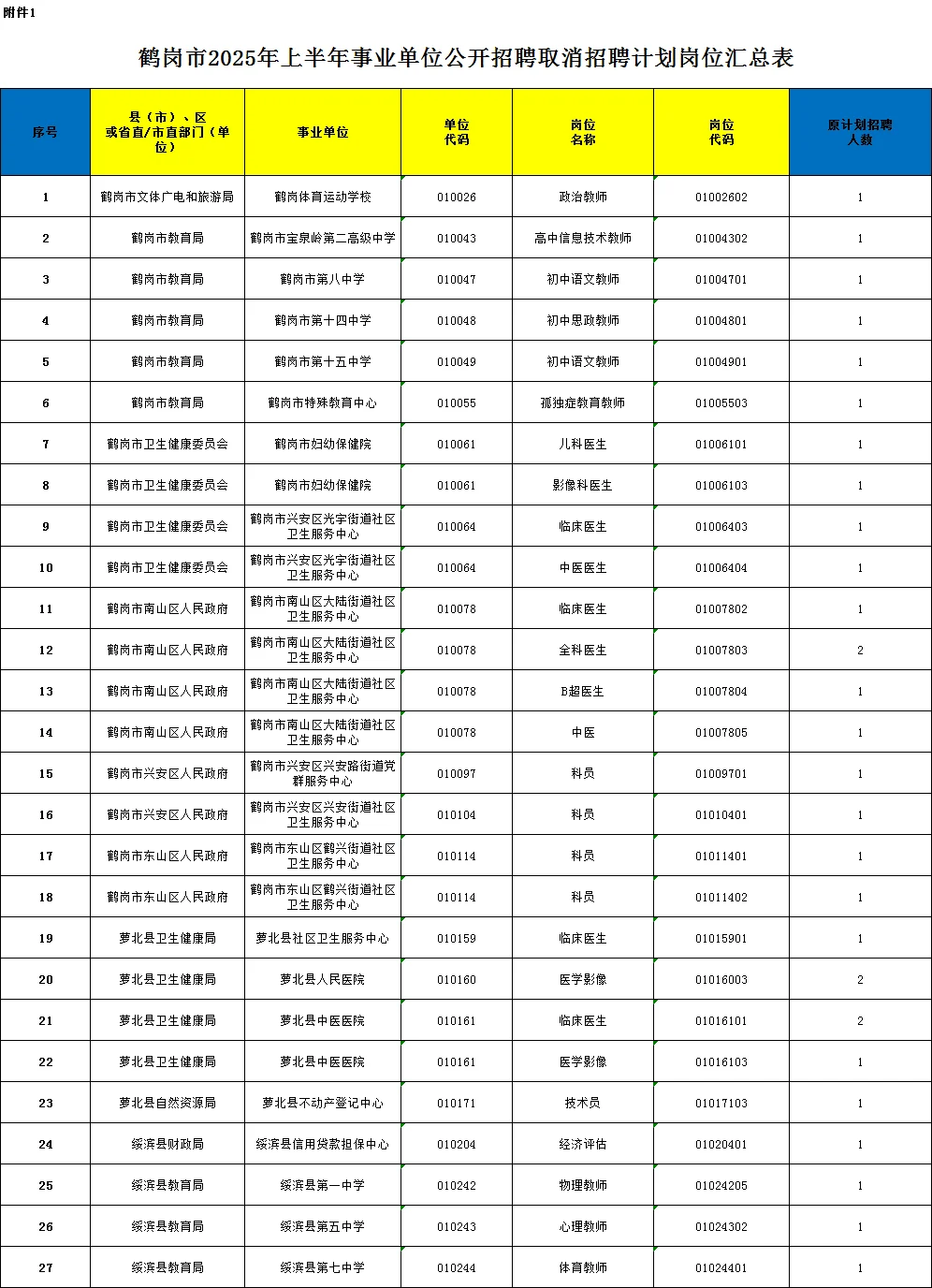 鹤岗事业编联考：无人报考岗位汇总