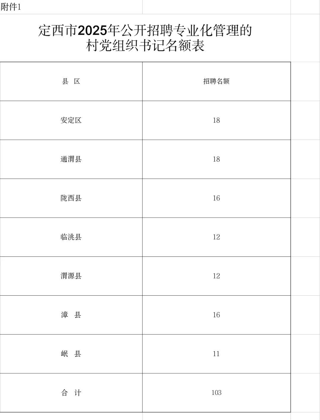 定西市25招聘村党组织书记103人