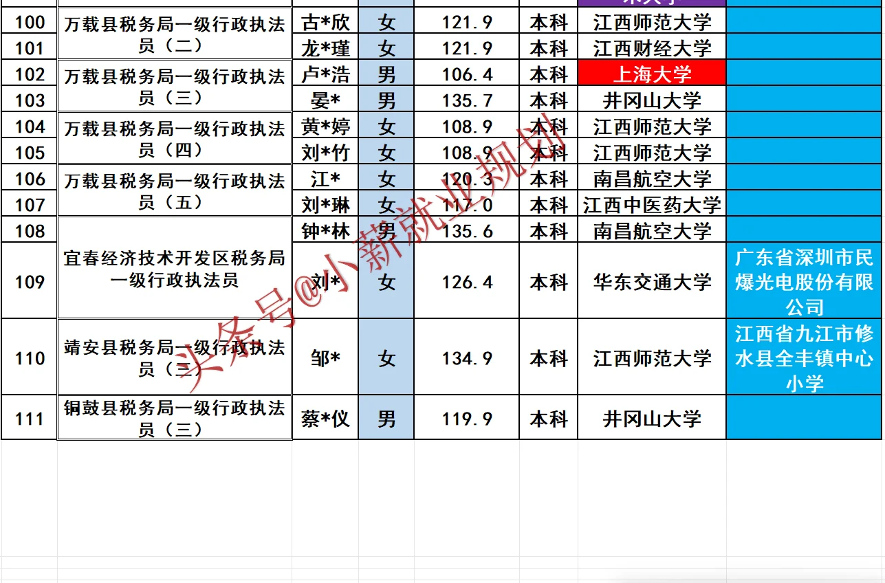 宜春市税务局2025招录111名公务员名单
