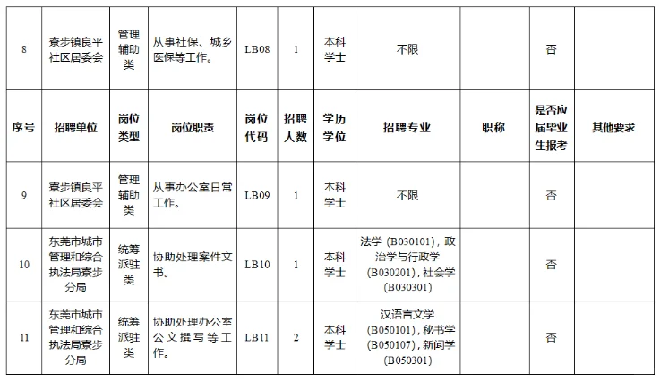 东莞寮步镇人民政府招聘14人！本科起！