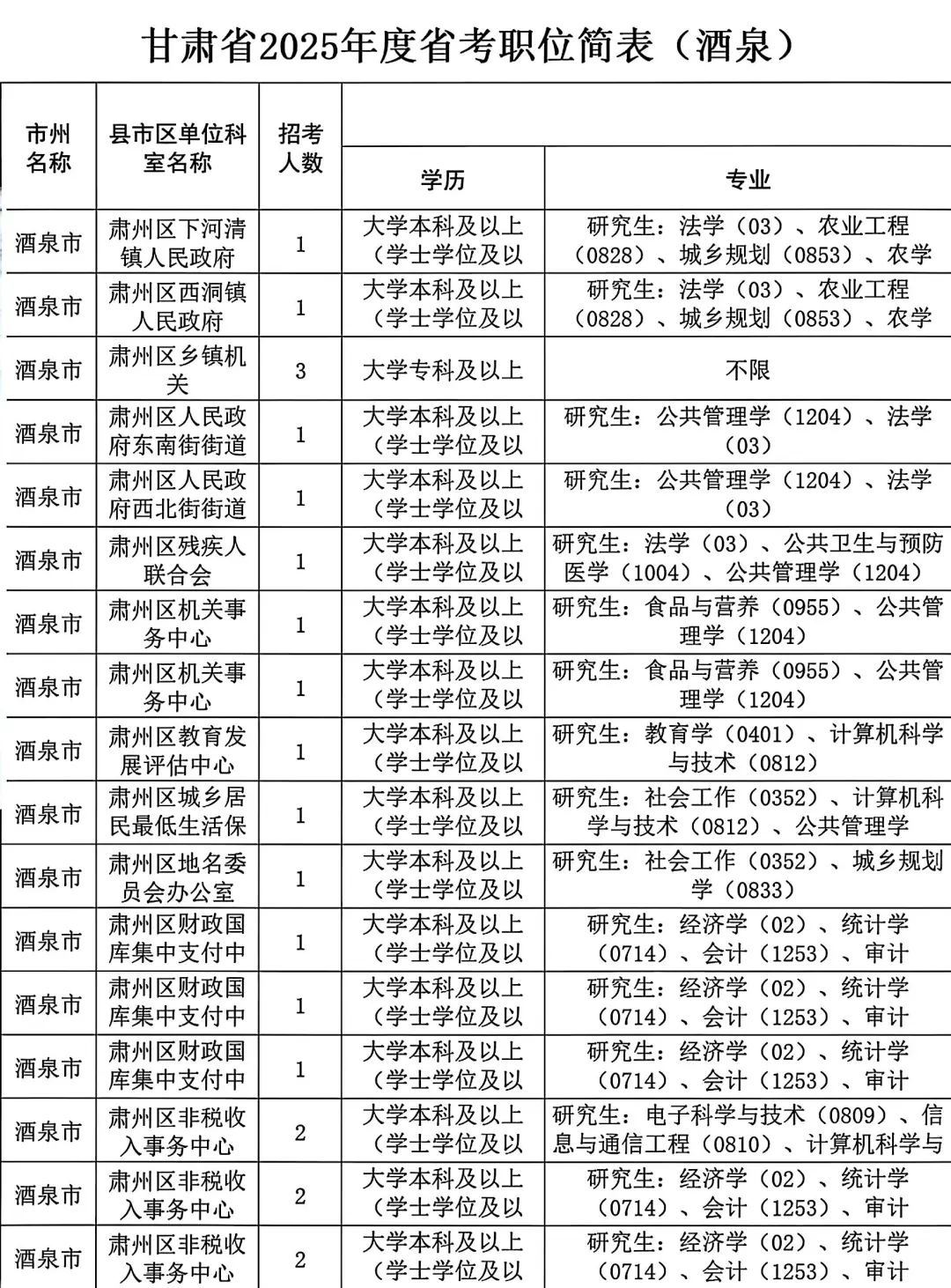 25甘肃省考酒泉考区职位表
