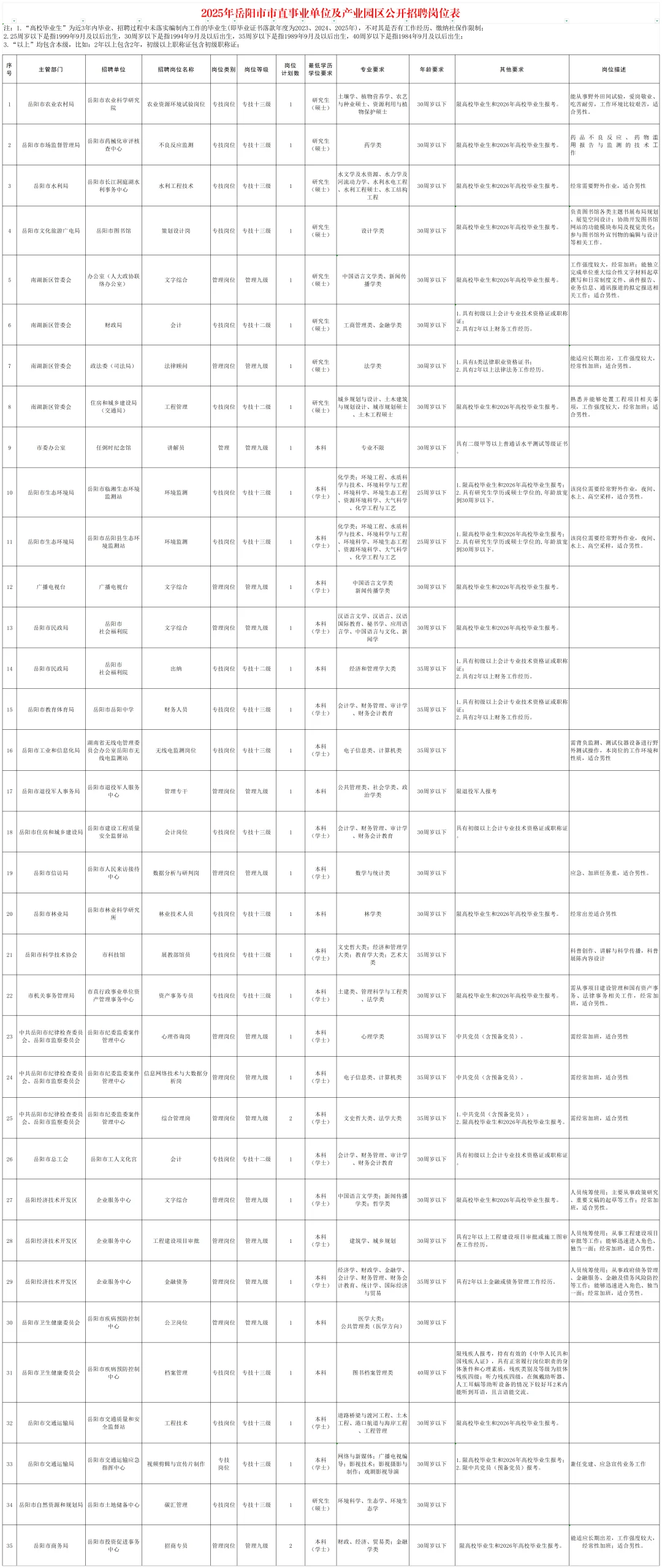 编制！2025年岳阳市市直事业单位招37人！