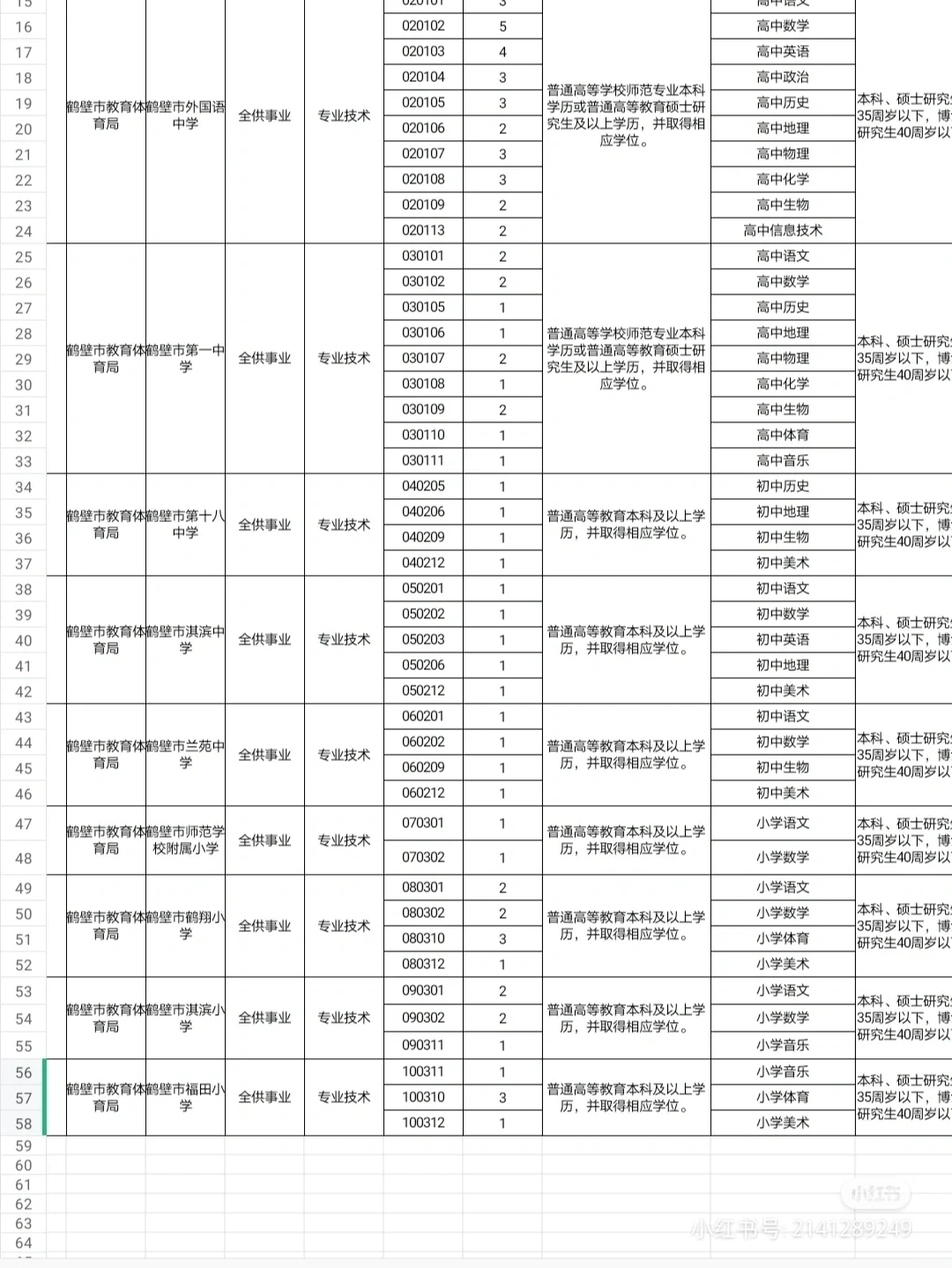 2022鹤壁市市直招聘100人，后附岗位表！