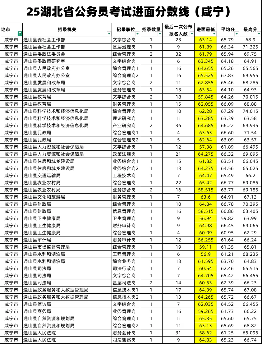 25湖北省公务员考试进面分数线（咸宁）