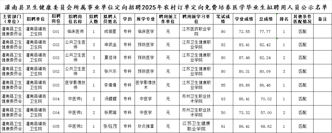 灌南县卫健委定向招聘医学毕业生拟聘用公示