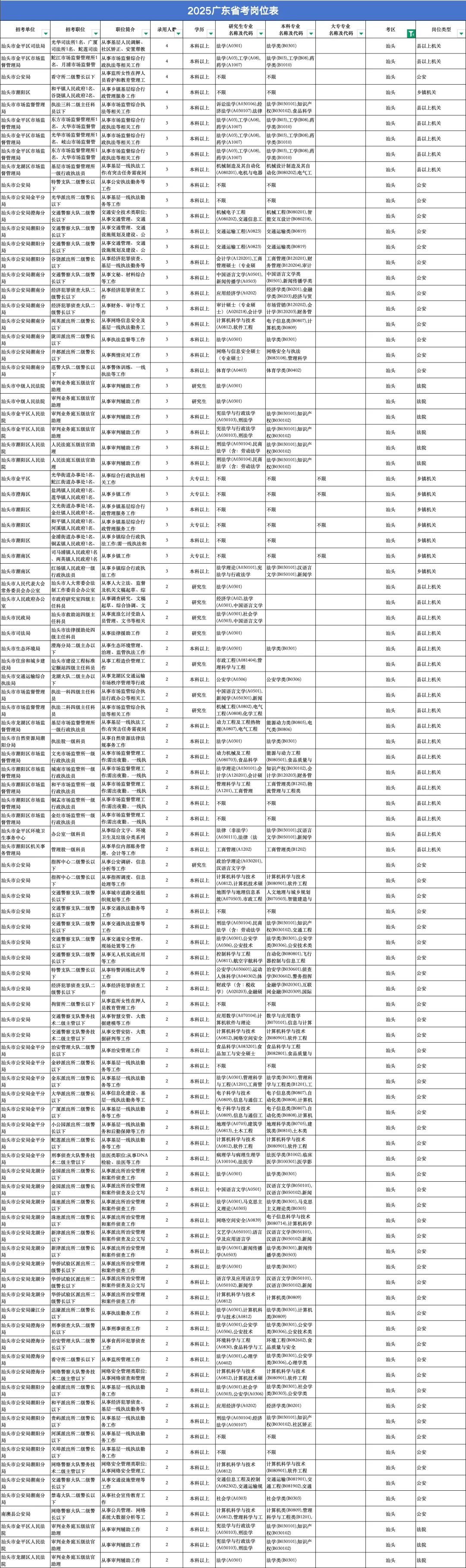 大专以上学历在汕头有什么好的工作机会？