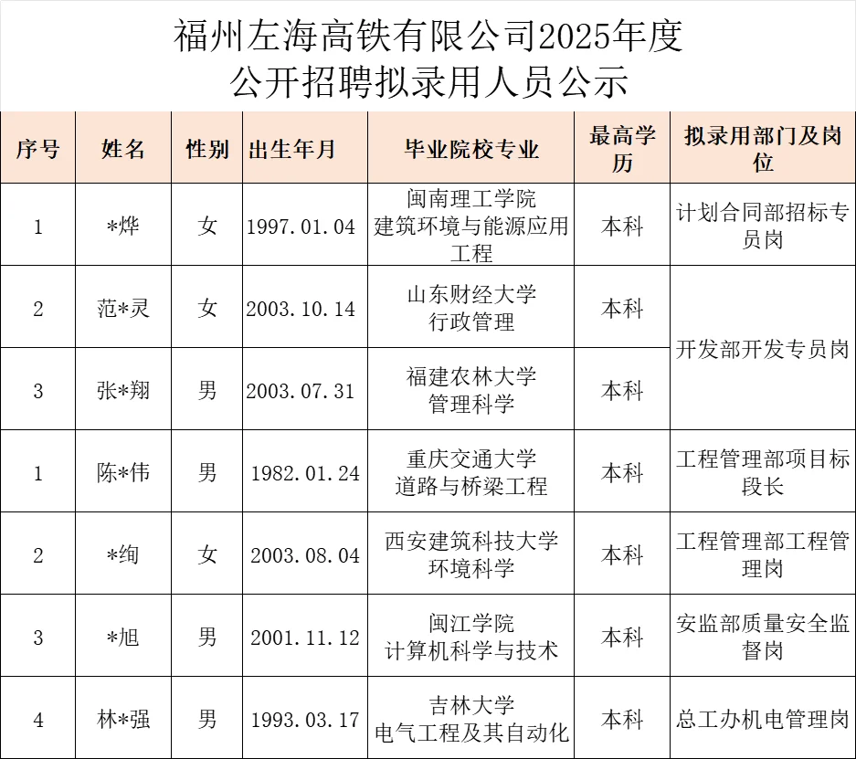 这是福州左海高铁今年招聘的国企员工学历