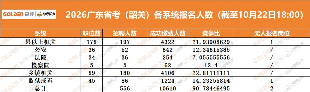 广东省考报名第三天数据来啦！