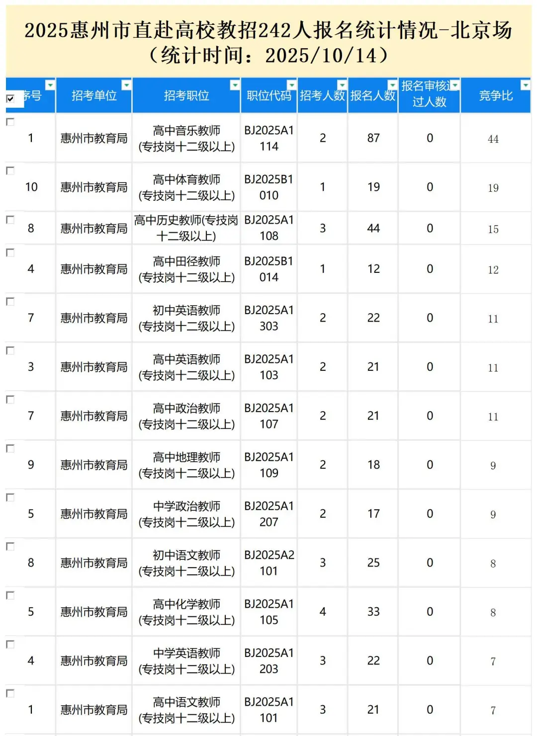 惠州市直242人（北京场）竞争比达1：44