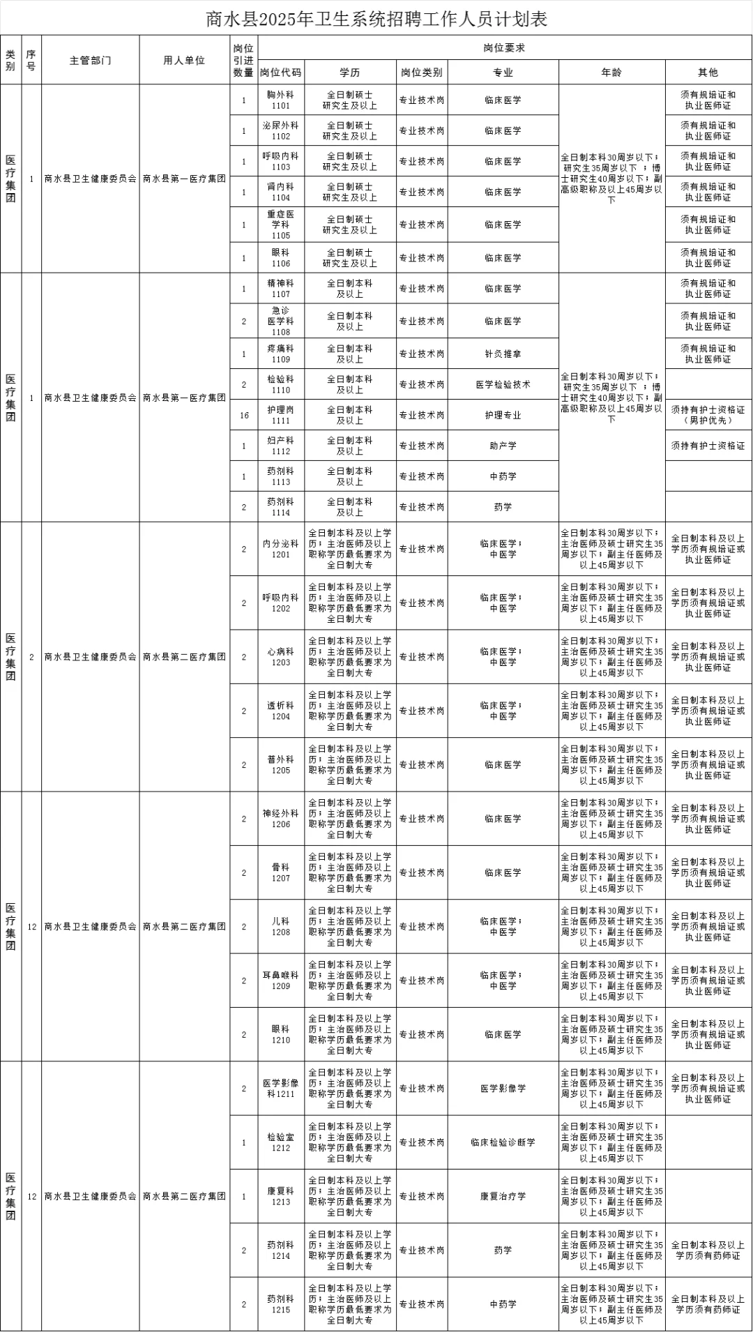 25年周口商水县卫生系统招聘工作人员60人