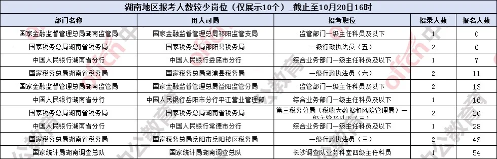 捡漏！金监局祁阳监管支局竟无人报考！