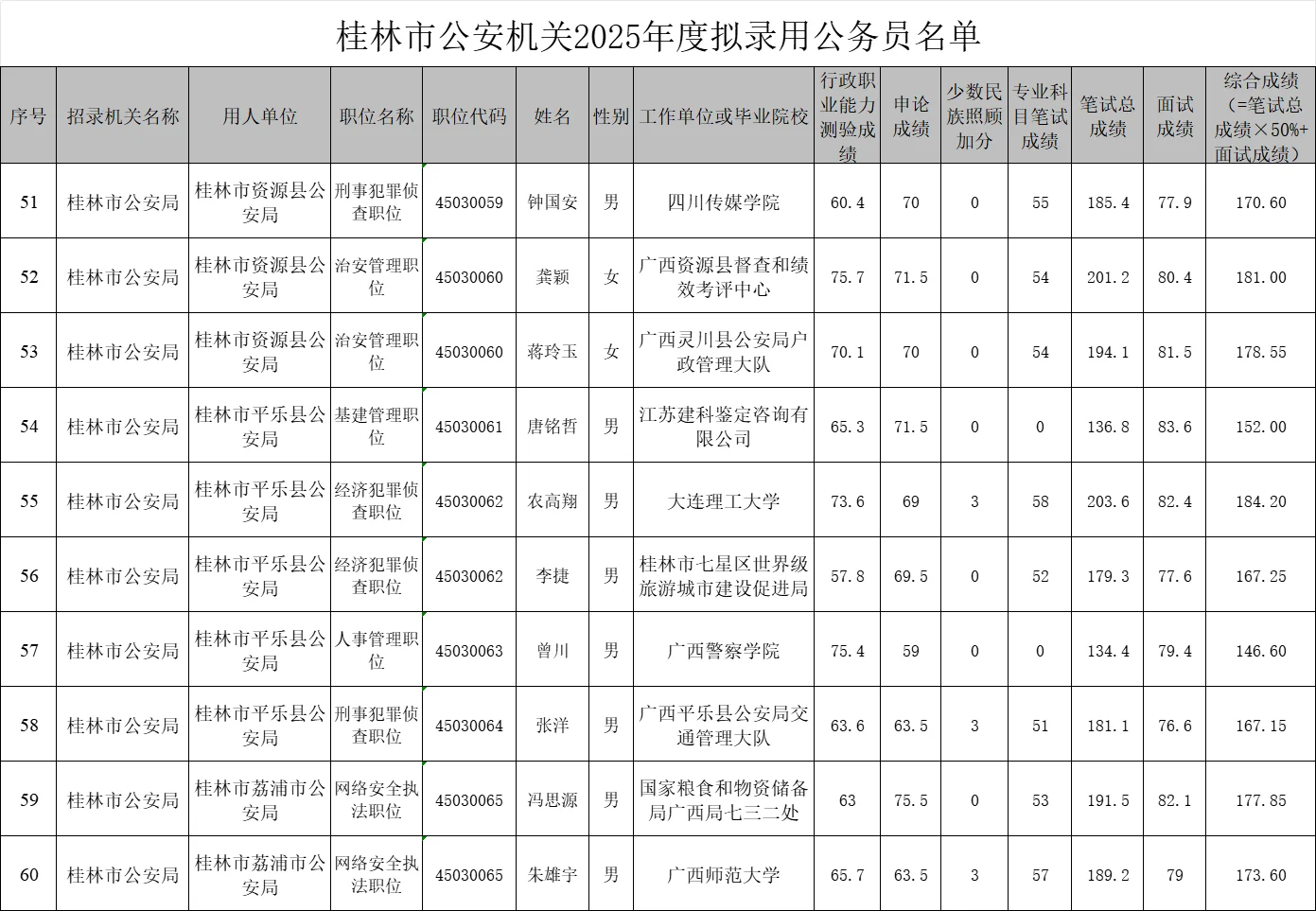 【桂林市公安机关】25年公务员录用名单